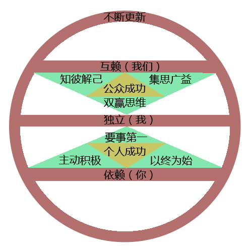 追求卓越模式图